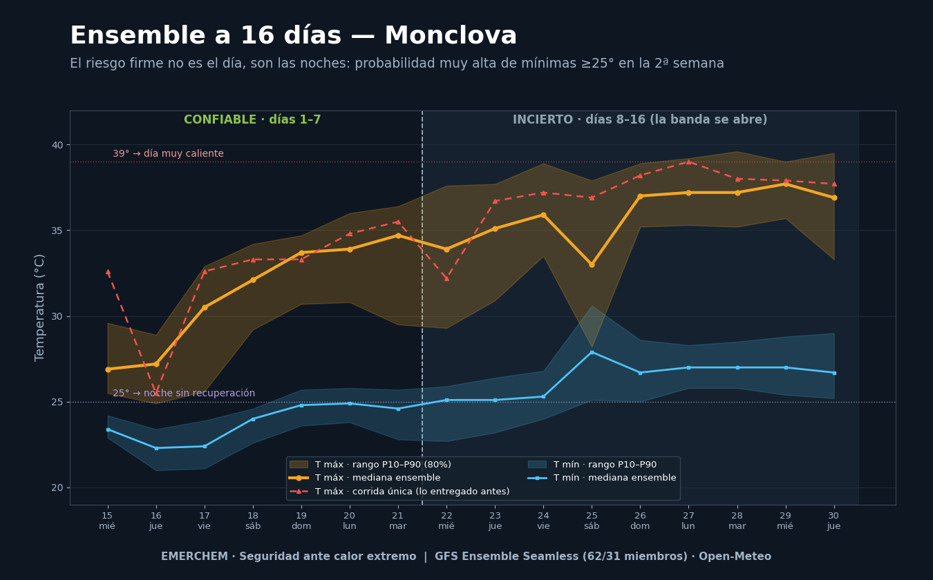 Abanico de temperatura del ensemble para Monclova a 16 días