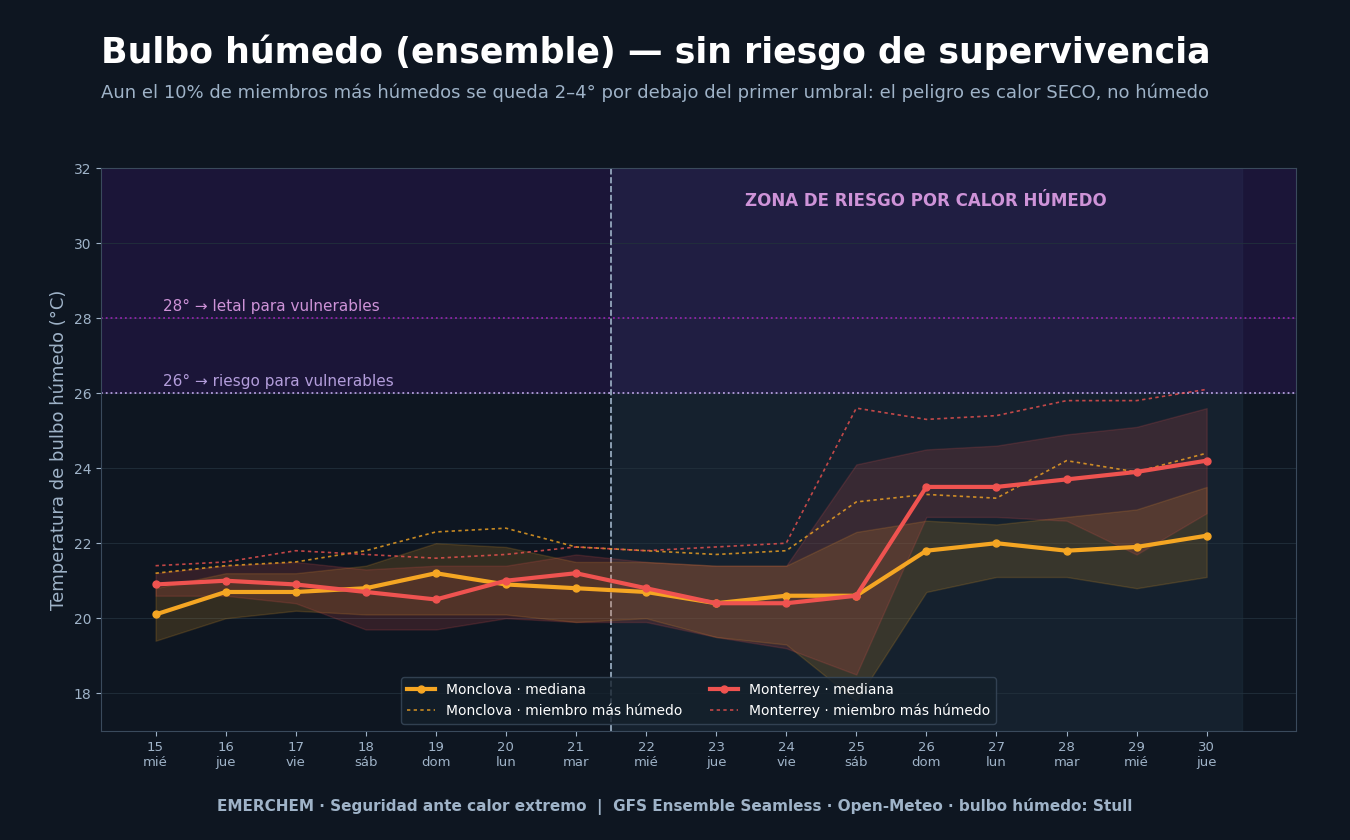 Bulbo húmedo del ensemble frente a los umbrales de supervivencia